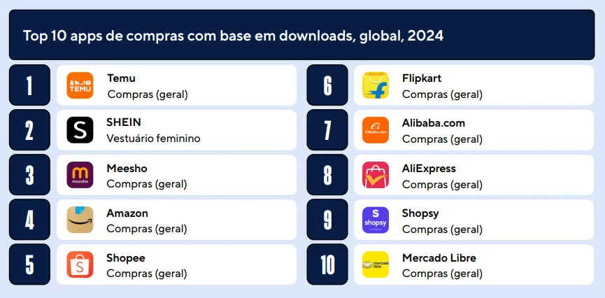 apps com mais usuários ativos mensais
