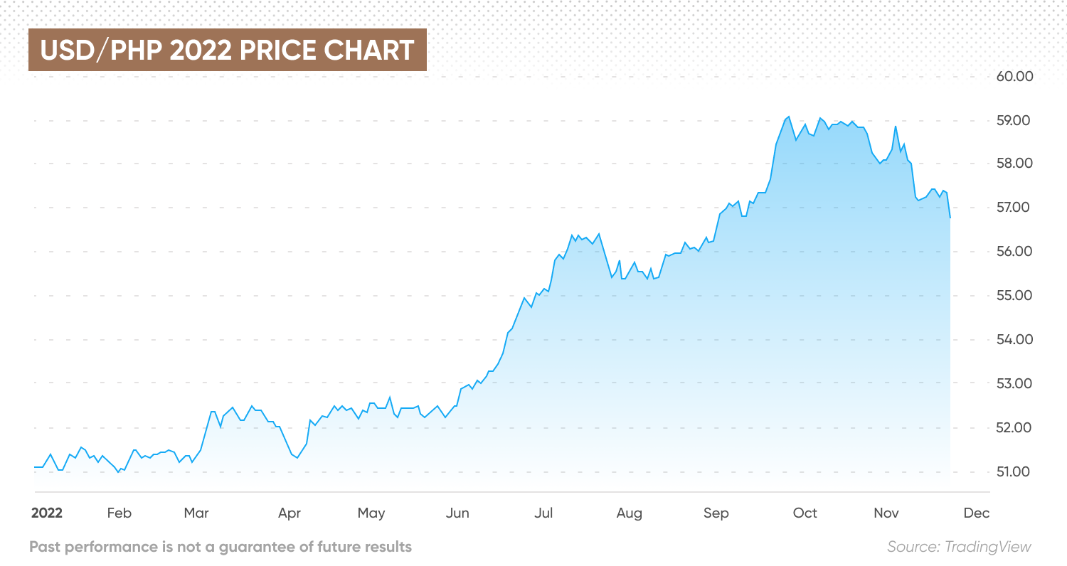quanto vale 1 dólar em pesos filipinos