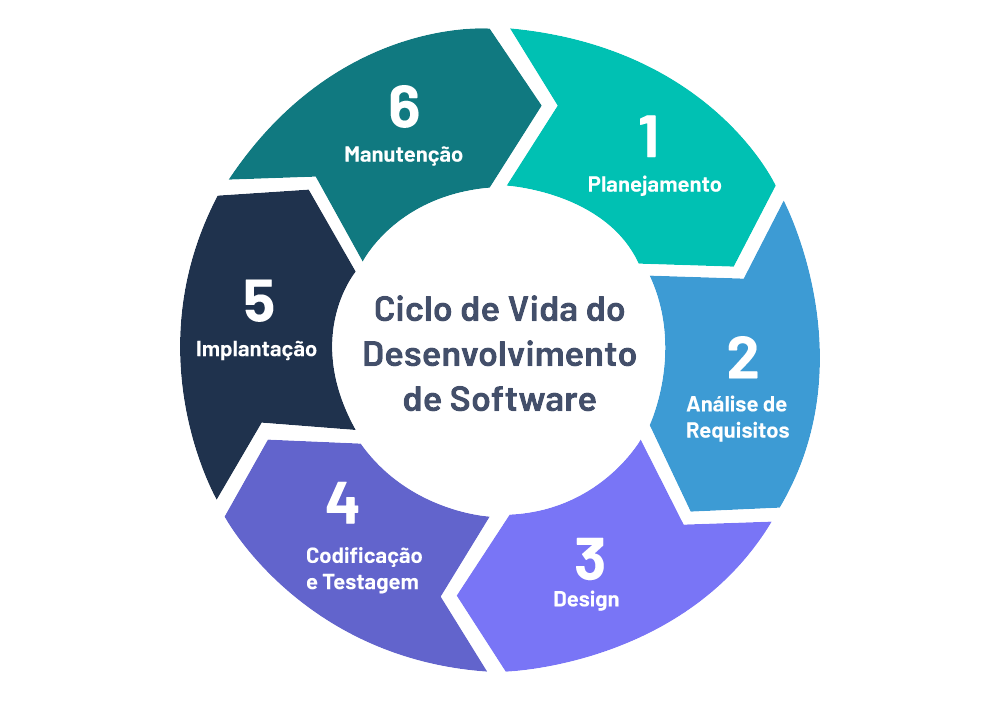 ciclo de vida do desenvolvimento de software