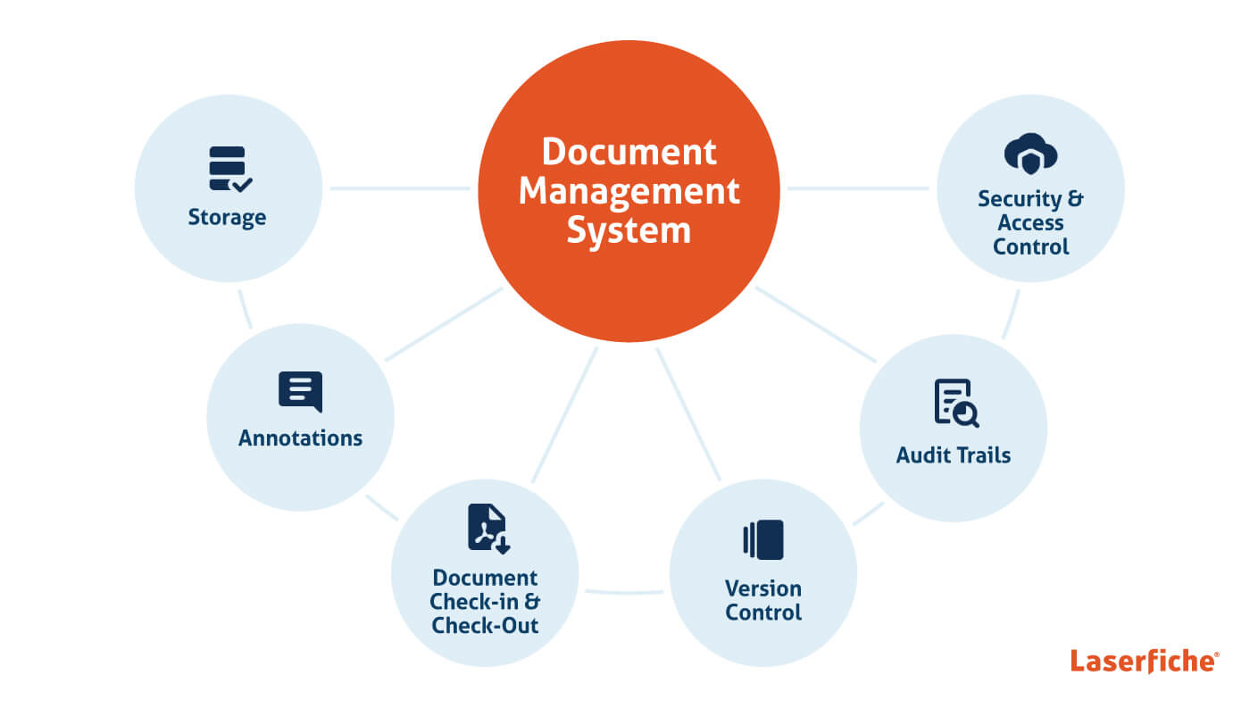 sistema de gerenciamento de documentos