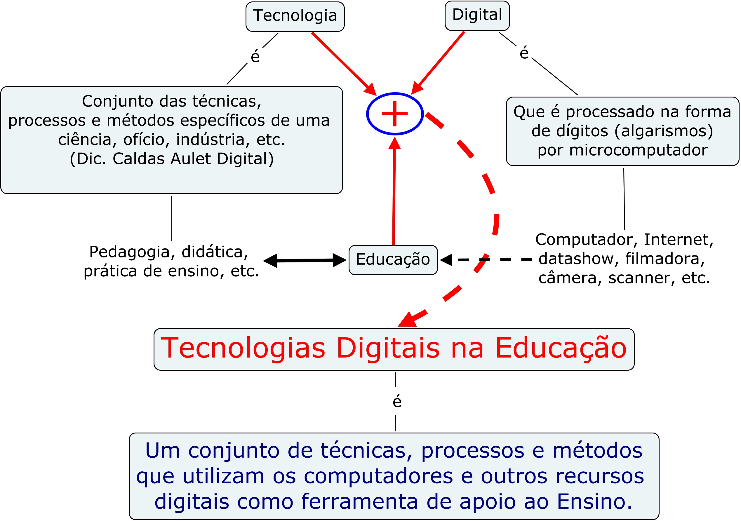 exemplos de tecnologias digitais