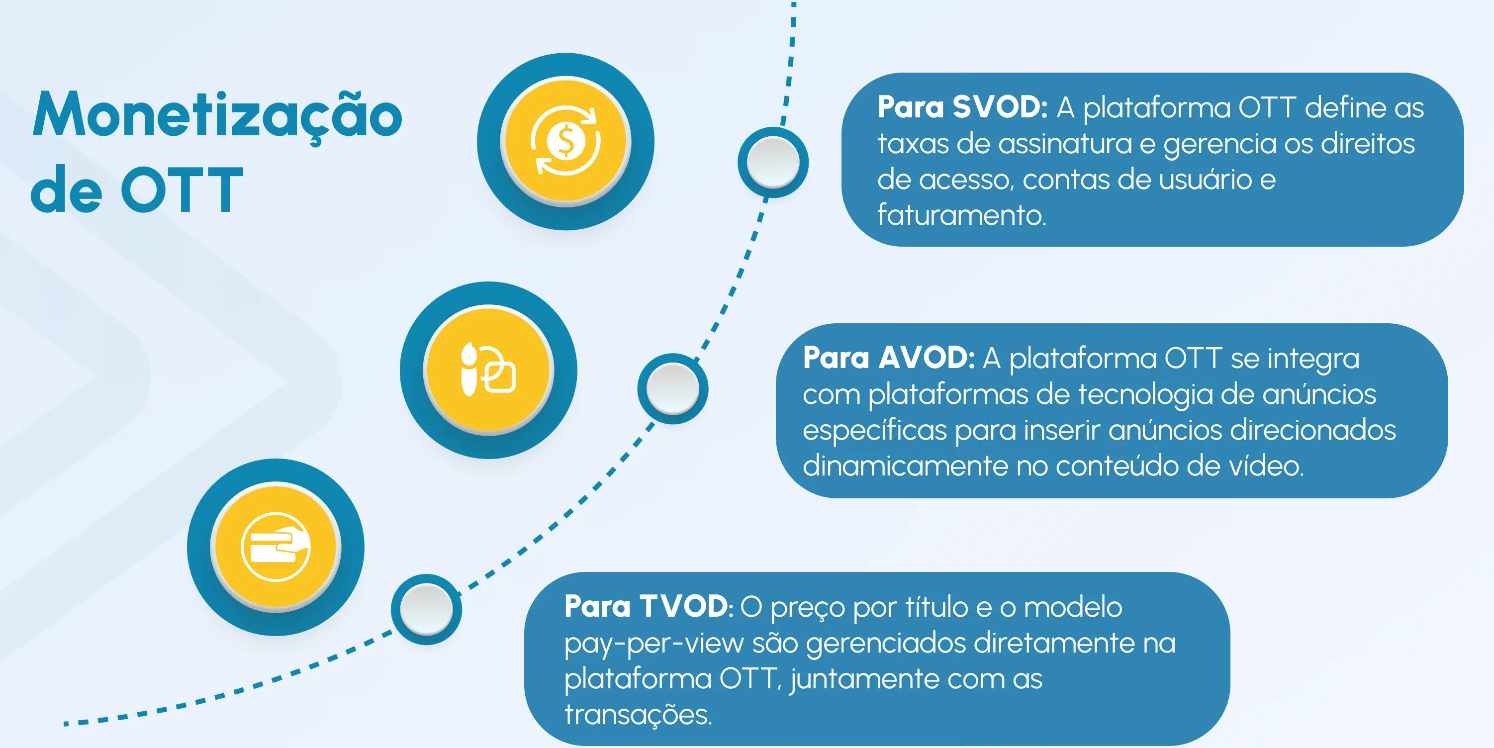 Serviços de comunicação digital