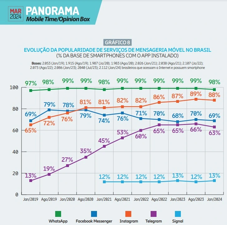 motivos popularidade whatsapp brasil