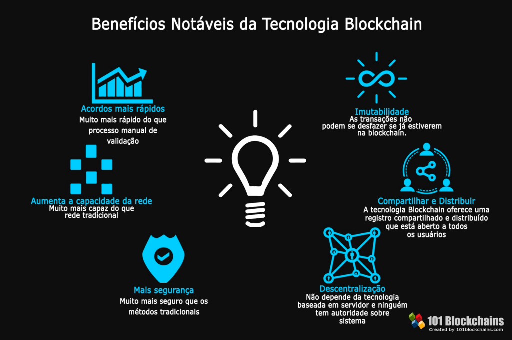 para que serve blockchain