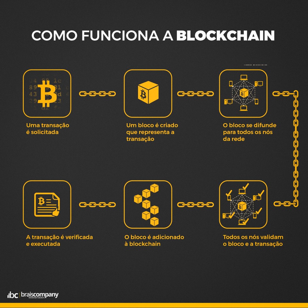 objetivos da blockchain