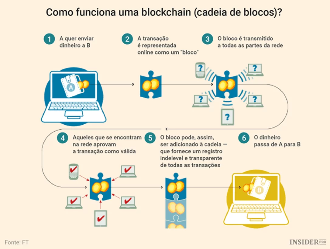 vantagens da tecnologia blockchain