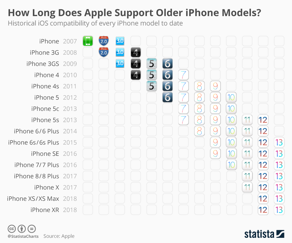 modelos iPhone descontinuados
