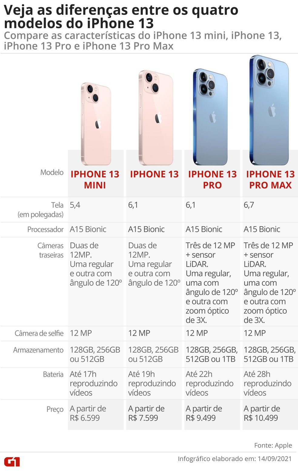 quando foi lançado o iphone 13 no brasil