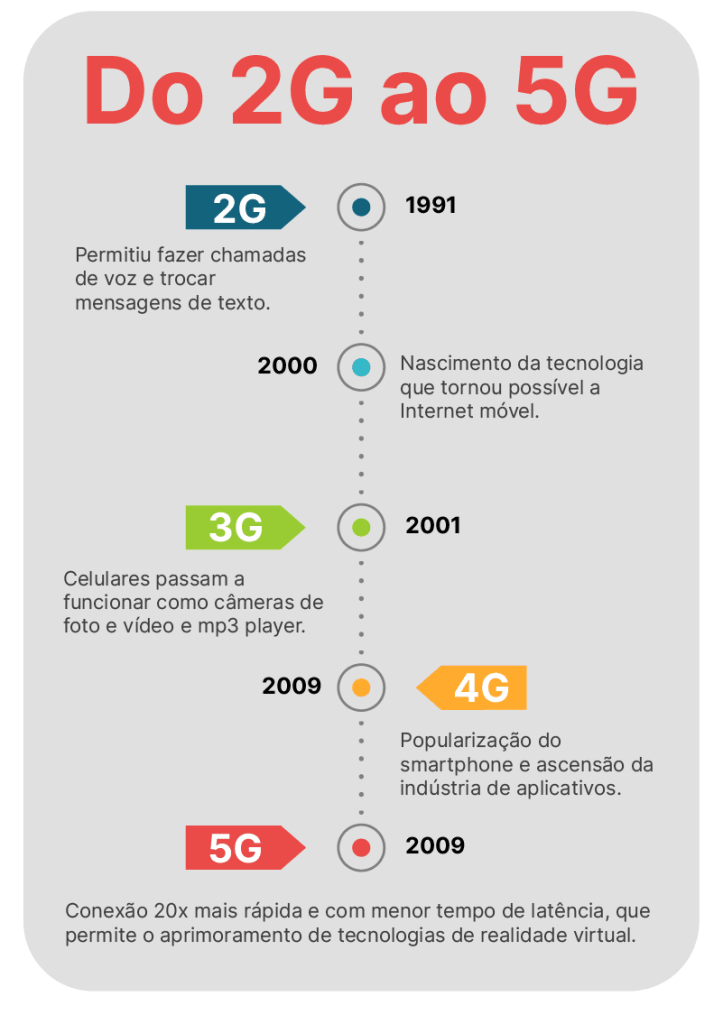 velocidade 5G
