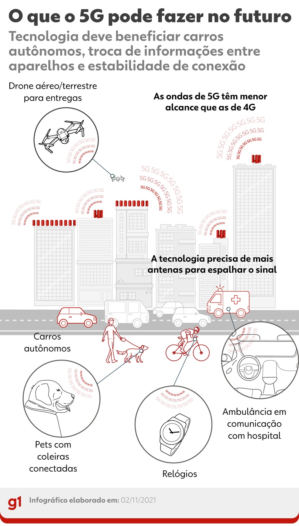 latencia 5G