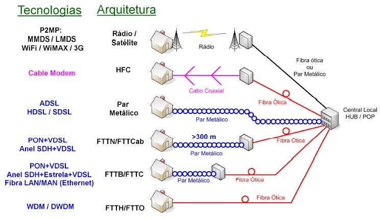 tecnologias atuais