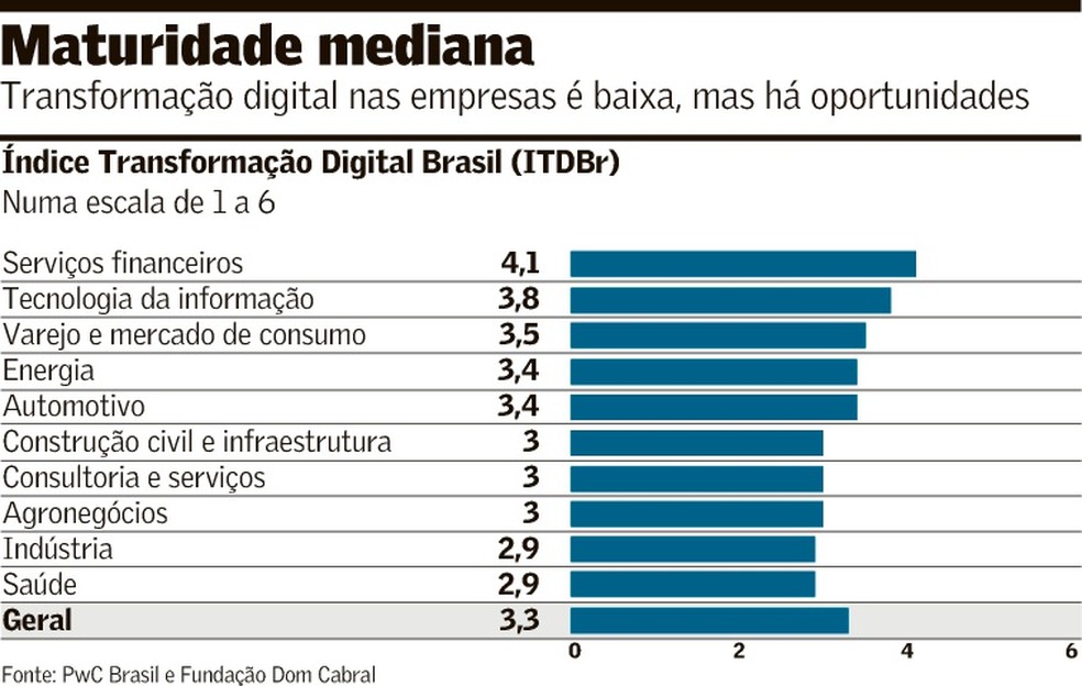 Maturidade digital empresas brasileiras