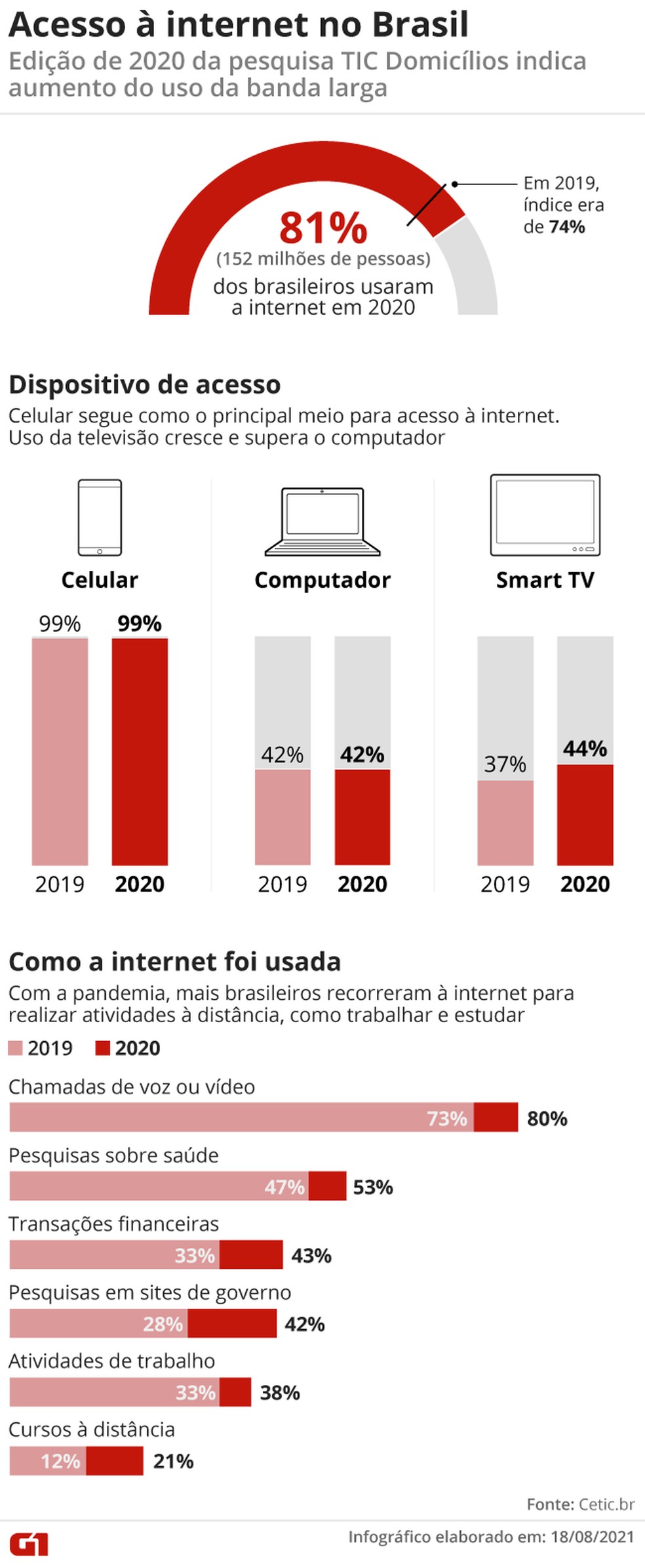 penetração da internet brasil