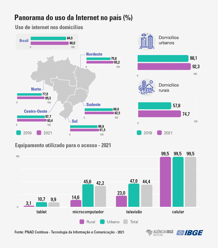 uso de redes sociais brasil