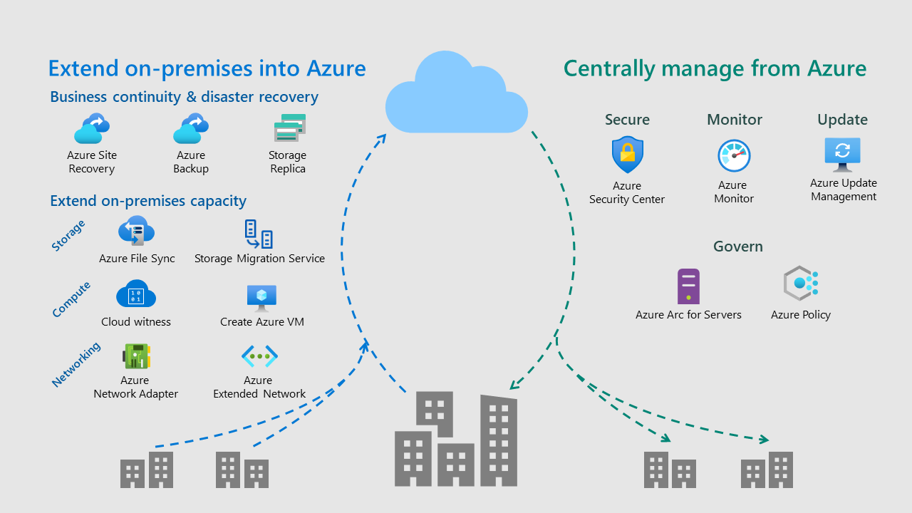 migração para nuvem Azure